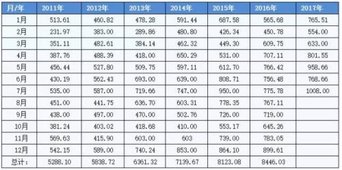 大豆創月度進口最高紀錄 進口量達到了1008萬噸！