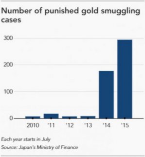 中國(guó)投資者正在與日本黑幫合作，將黃金偷運(yùn)日本