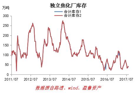 焦炭基本面仍然偏強(qiáng) 換月后期價(jià)仍有望創(chuàng)新高
