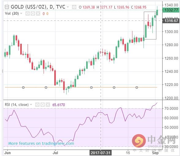 日線圖上看，前期首次沖高1325后遇阻回落修正，在探底后的中陽轉(zhuǎn)小陽十字K，價(jià)格收盤并未有效站上前期高點(diǎn)的位置，多頭短期力度有所欠缺，行情的強(qiáng)勢爆發(fā)后需循序漸進(jìn)修復(fù)來完成，高位進(jìn)一步破高但并不是明確承壓，也預(yù)示上方強(qiáng)阻力愈來愈近，整體上偏向于震蕩上行走勢。