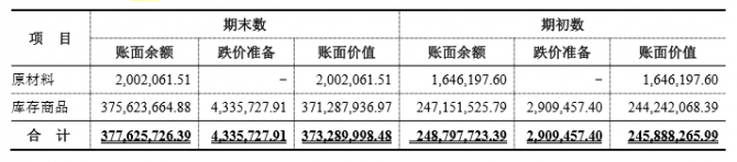 新三板定增 賽維電商存貨暴增近億元，存貨周轉