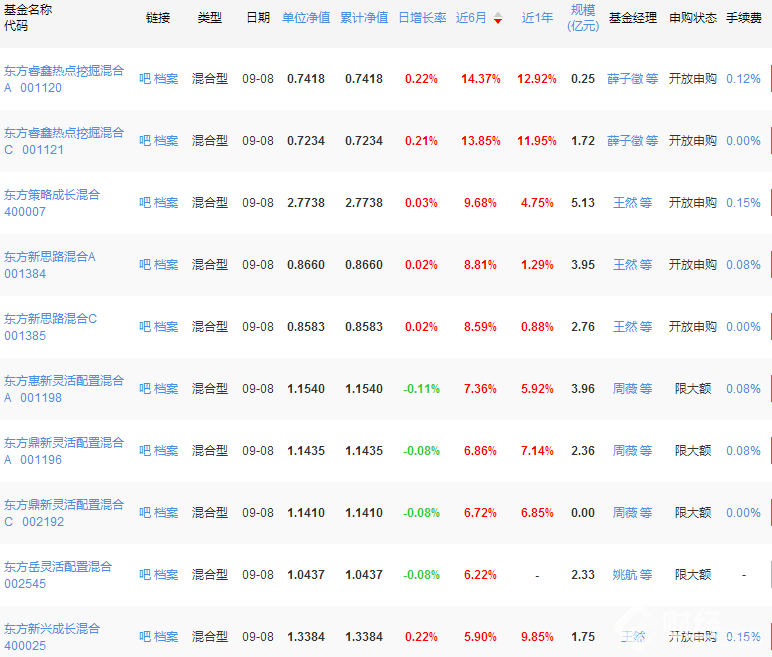 東方基金凈值排行