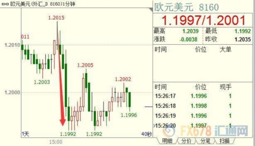 歐銀執(zhí)委稱匯率走勢不利通脹復蘇，歐元急挫近20點