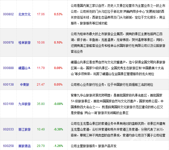 旅游概念股一覽