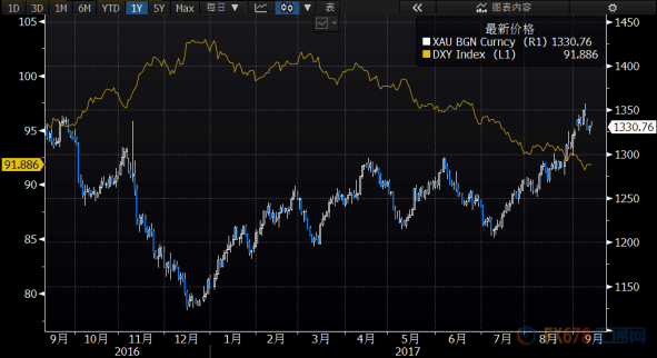 朝鮮“熄火”、美元悄悄崛起，黃金面臨高位震蕩