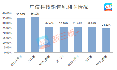 新三板最新消息 業績表現欠佳，成廣信科技IPO最大攔路虎