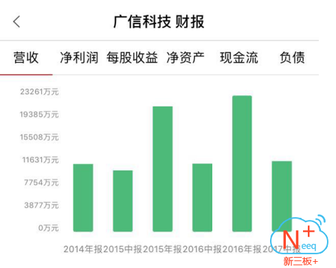 新三板最新消息 業績表現欠佳，成廣信科技IPO最大攔路虎