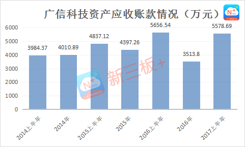 新三板最新消息 業績表現欠佳，成廣信科技IPO最大攔路虎