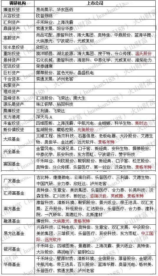 機構風向標：9月9次調研 基金、明星私募、險資等都來了