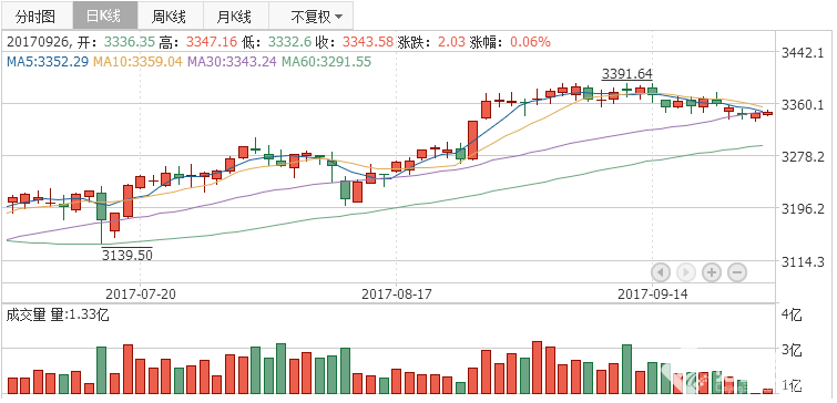 股市直播間：創(chuàng)業(yè)板指漲近1%