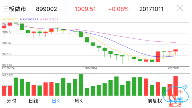 新三板行情——10月11日晚報