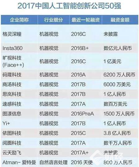 2017中國人工智能公司排名