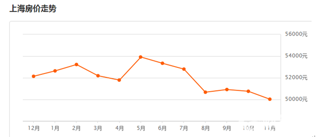 2017年11月份上海房價新消息：樓市陷入冬眠期