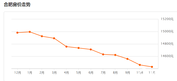 2017合肥房價走勢報告：中國房價環比上漲0.3%！