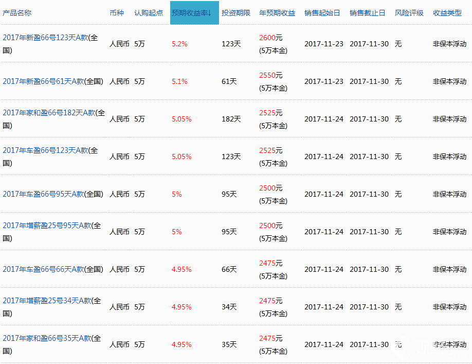 華夏銀行理財產品