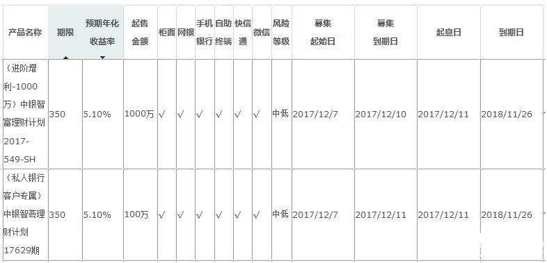 中國銀行在售理財