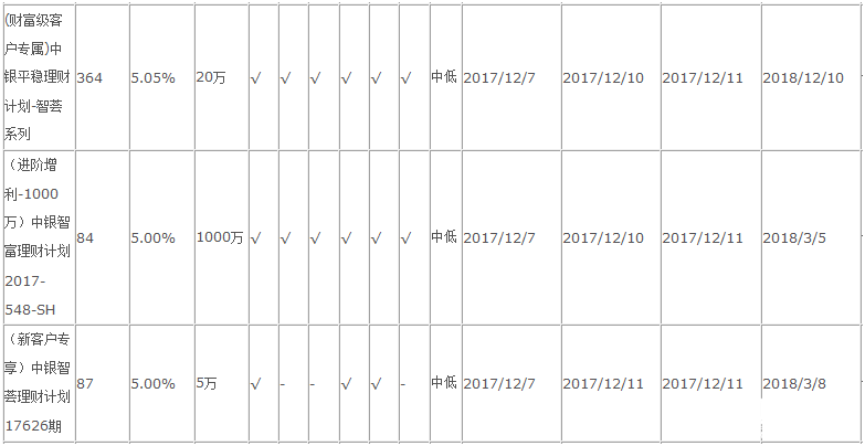 中國銀行在售理財
