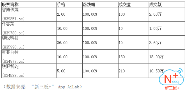 新三板行情——晚報 盤中維持弱勢下探態勢,日線四連陰 新三板行情——晚報 盤中維持弱勢下探態勢,日線四連陰