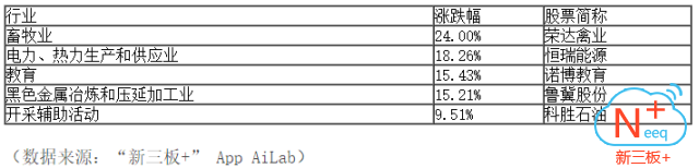新三板行情——晚報 盤中維持弱勢下探態勢,日線四連陰 新三板行情——晚報 盤中維持弱勢下探態勢,日線四連陰