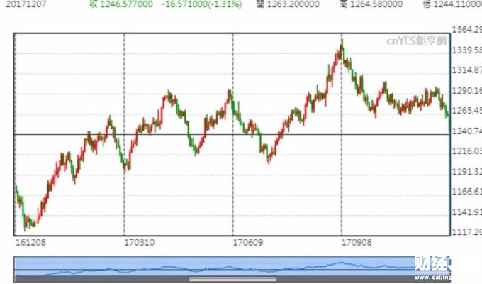 黃金行情走勢資料圖