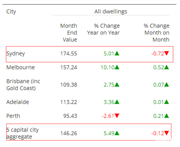 全球最堅挺的樓市