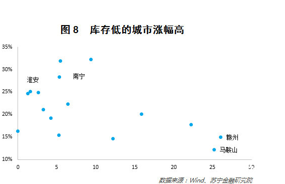 　明年哪些城市房價下跌壓力大?