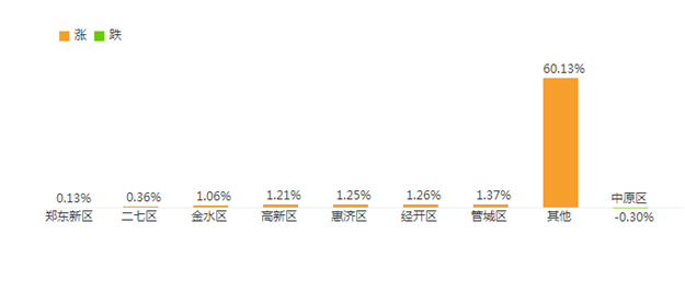 鄭州房?jī)r(jià)漲跌榜