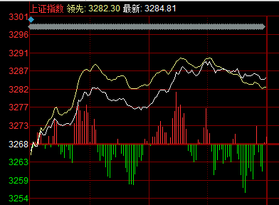 大盤(pán)走勢(shì)圖