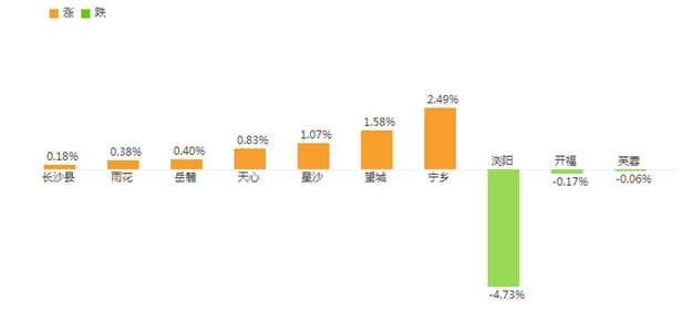 長沙房價漲跌榜