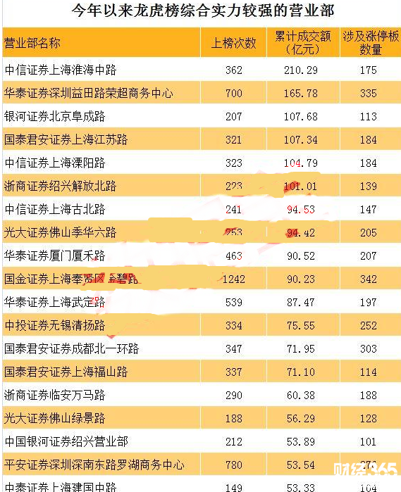 2017游資營業(yè)部排名