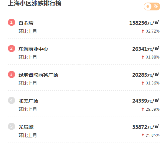 上海小區(qū)漲跌榜
