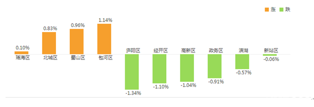 合肥房價漲跌榜 合肥房價漲跌榜