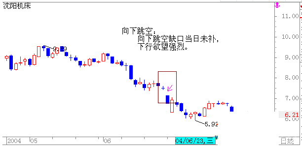 初學(xué)者如何看盤及k線圖