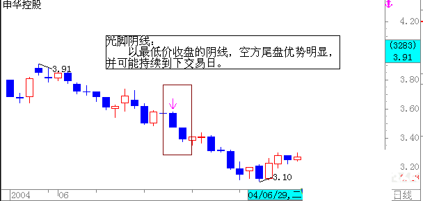 初學者如何看盤及k線圖