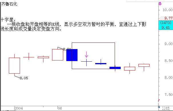 初學者如何看盤及k線圖