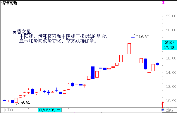 初學者如何看盤及k線圖