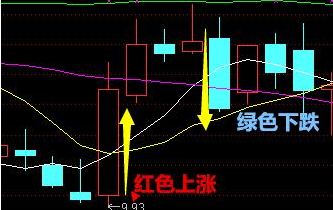 初學(xué)者如何看盤及k線圖