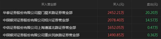 京漢股份五大游資