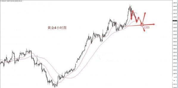 1月30黃金最新行情分析：黃金日間操作繼續選擇高位做空