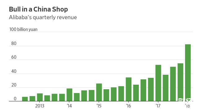 中國電子商務(wù)巨頭阿里巴巴集團(tuán)收入再度創(chuàng)下紀(jì)錄水平