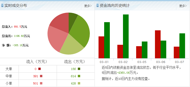 華業(yè)地產(chǎn)股票資金流向