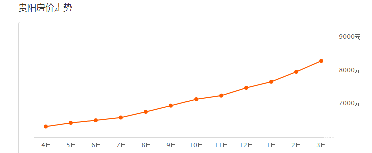 )貴陽房價是多少?