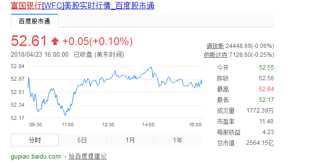 富國銀行股票：富國銀行[WFC]美股實時行情