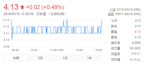 萬通地產(chǎn)股票