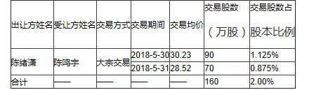 股票|先達股份最新公告：關于公司董事增持暨持股5%以上股東減持股份的公告