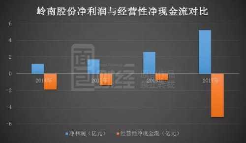 公開數(shù)據(jù)繪制的公司凈利潤與經(jīng)營性凈現(xiàn)金流對比情況：