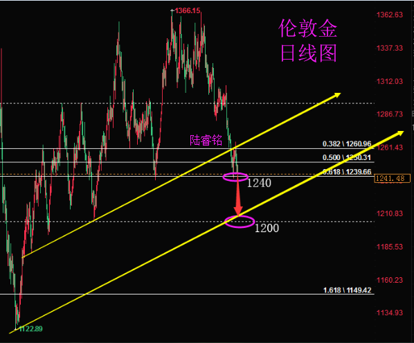 陸睿銘：7.13黃金倫敦金恐創新低，周線收官美原油弱勢看空