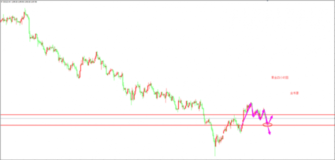金韋豪：9.3黃金失守1200，日內(nèi)先空再多