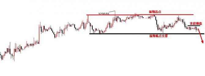 11.28黃金迎來最佳做多機(jī)會？大跌之后黃金如何操作？
