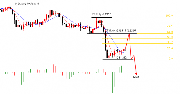 黃金日內(nèi)做空不追空，靜觀其變
